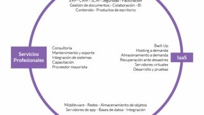 Integración en la nube - Evaluando Software