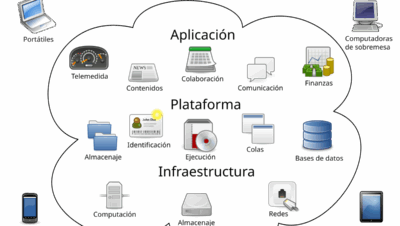 Computación en la nube - Wikipedia, la enciclopedia libre