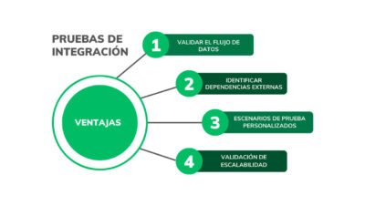 Pruebas de Integración: qué son, tipos y ejemplos