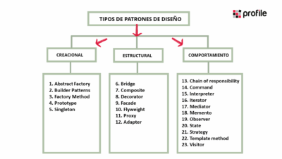 Qué son los Patrones de Diseño de software / Design Patterns